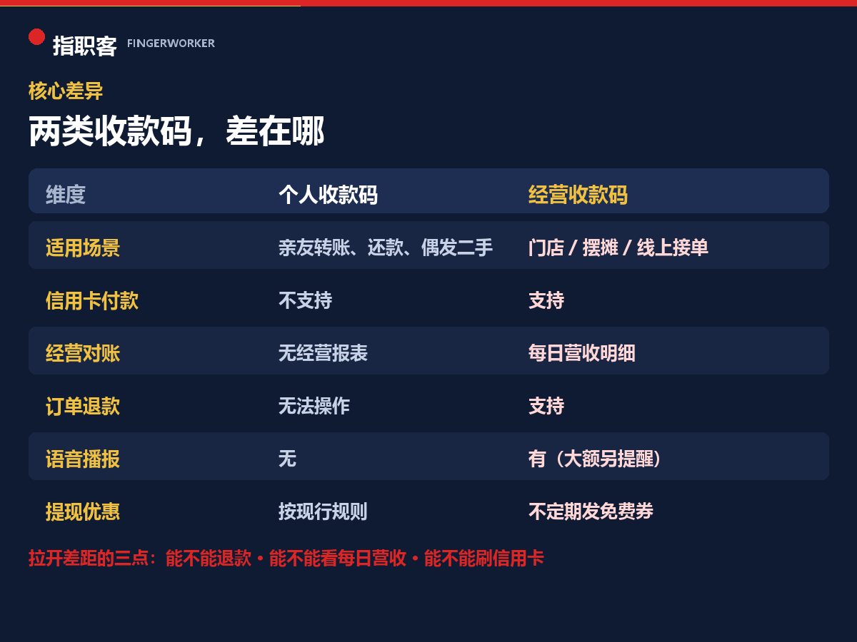 个人收款码与经营收款码差异对照表