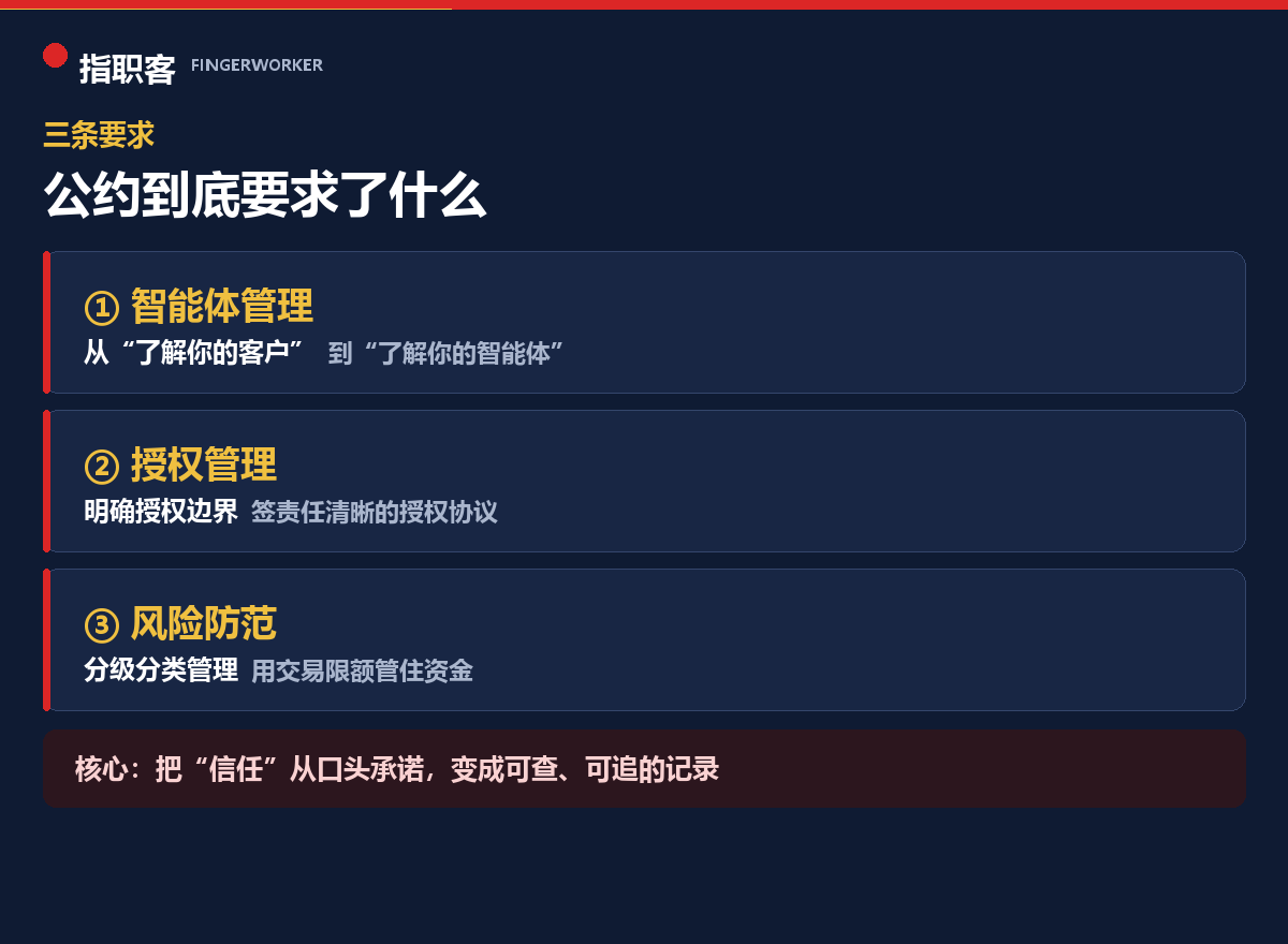 智能体支付应用自律公约的三条要求：智能体管理、授权管理、风险防范
