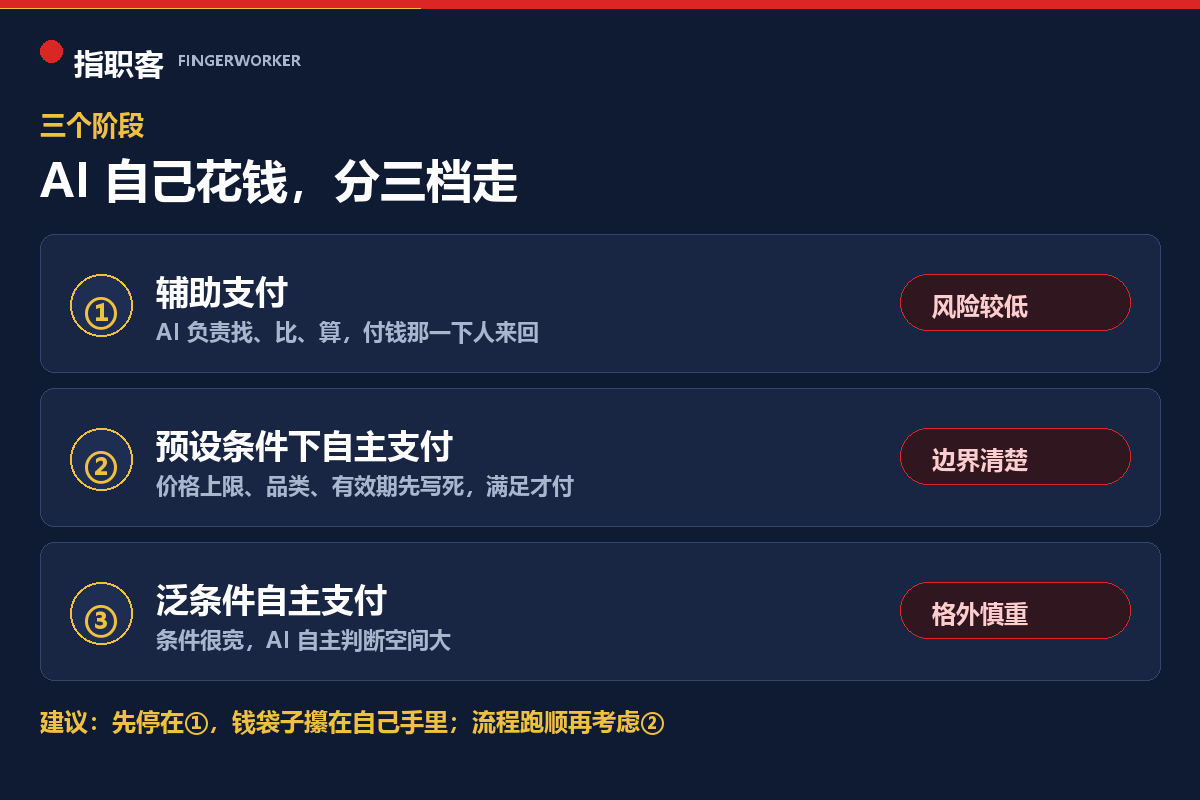 智能体支付的三个阶段：辅助支付、预设条件下自主支付、泛条件自主支付