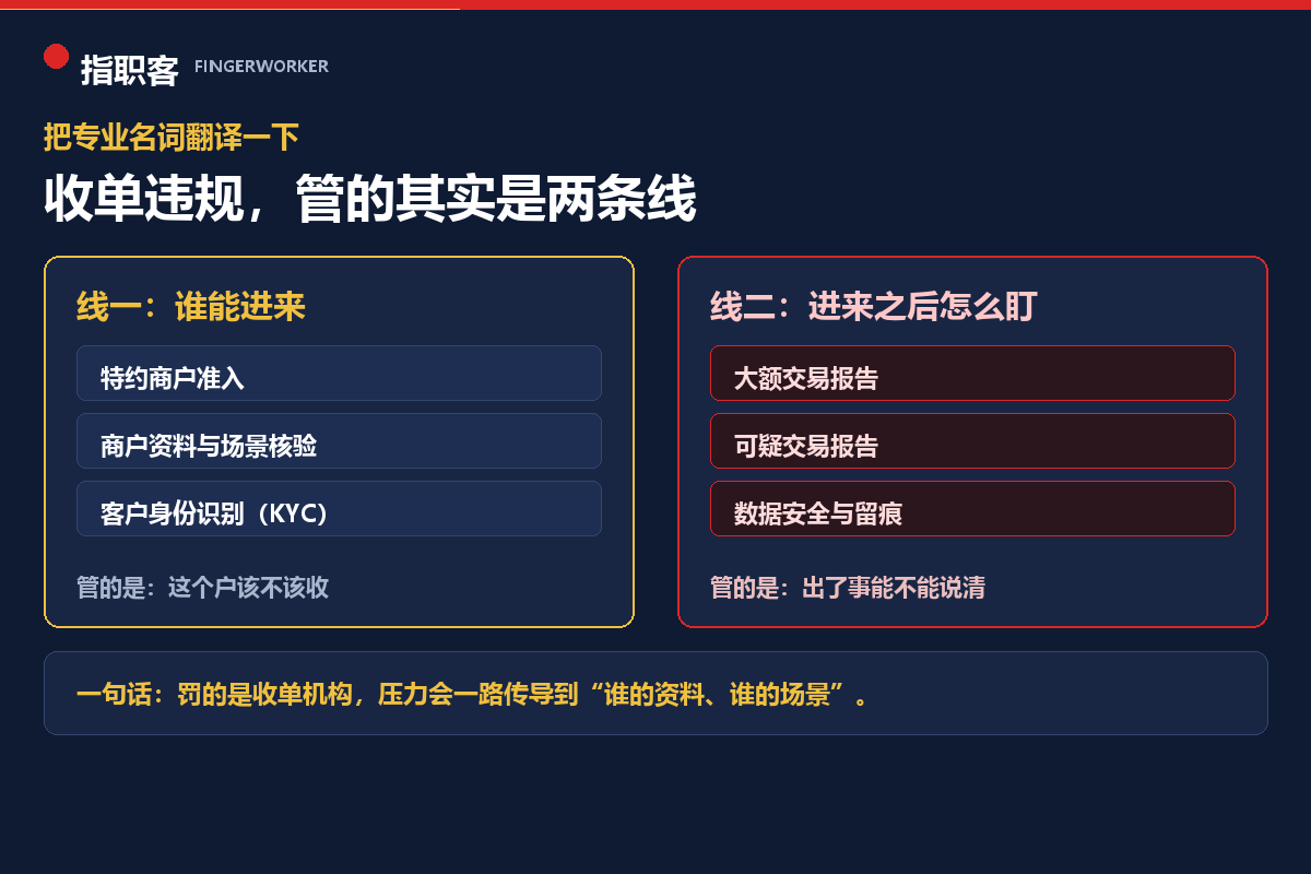 收单合规的两条线：谁能进来（准入核验）与进来之后怎么盯（交易监测）