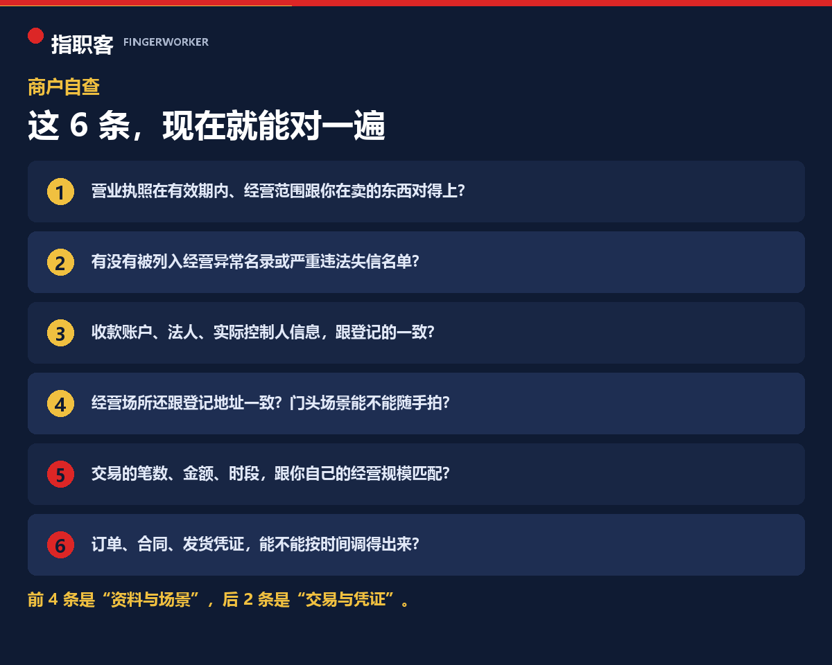 商户端合规自查清单6条：营业执照、经营异常名录、账户信息、经营场所、交易特征、凭证留存
