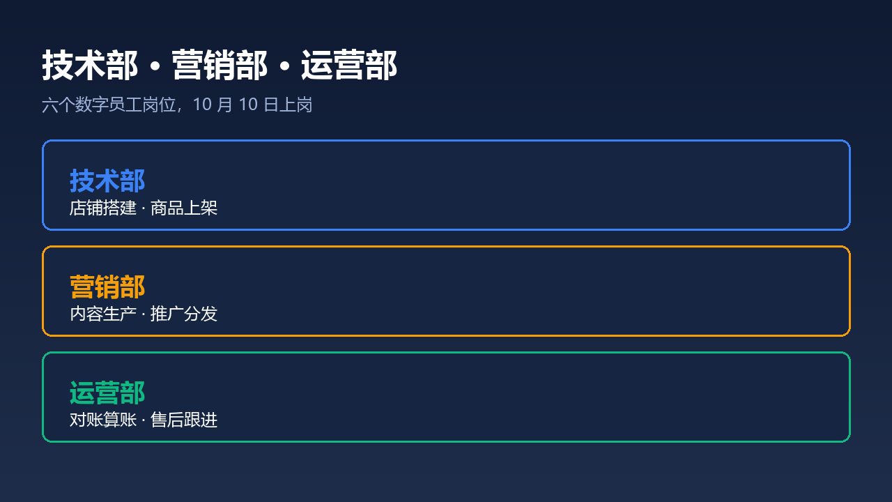 技术部、营销部、运营部三个数字员工部门