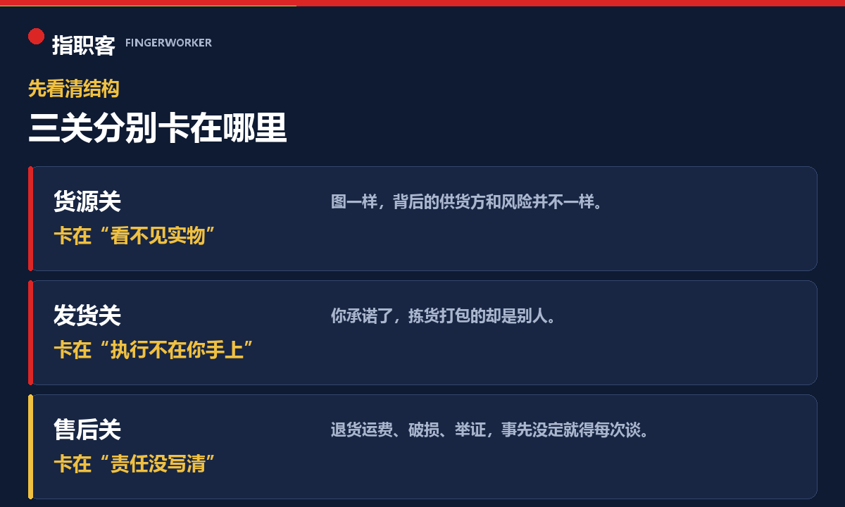 一件代发的三关：货源卡在看不见实物、发货卡在执行不在你手上、售后卡在责任没写清