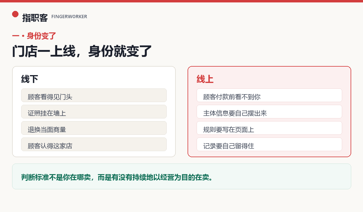 门店上线前后：线下看得见门头与证照，线上顾客付款前看不到，主体信息要自己摆出来