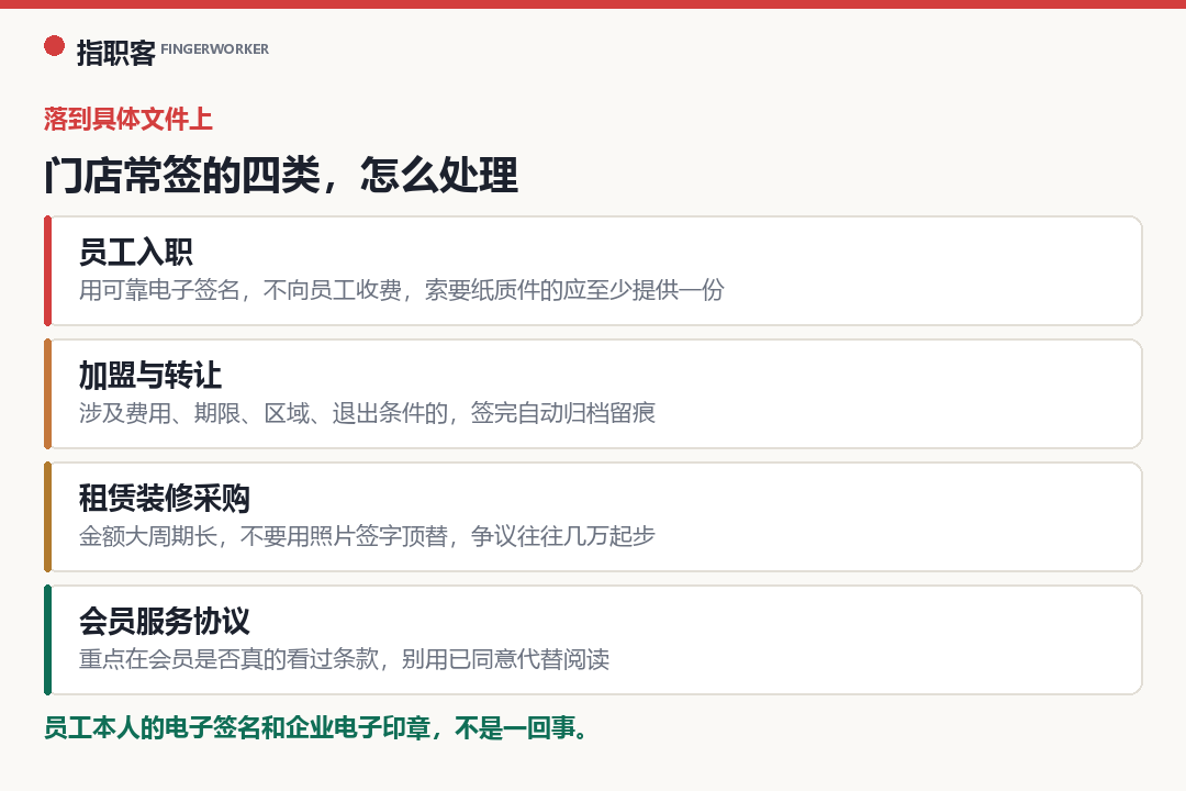 连锁门店常签的四类文件：员工入职、加盟与门店转让、租赁装修采购、会员服务协议