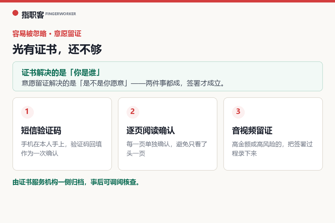 意愿留证的三种落地方式：短信验证码确认、逐页阅读确认、必要的音视频留证