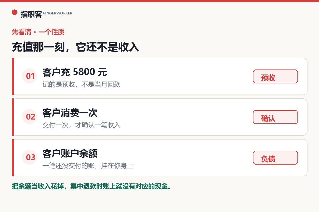 储值款和当期收入不是一回事：客户充值形成的是预收，只有消费交付之后才逐笔确认收入