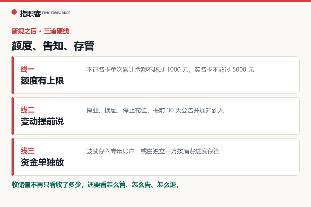 储值业务新立起的三道硬线：额度与期限有上限、停业换址要提前三十天告知、资金鼓励单独存管